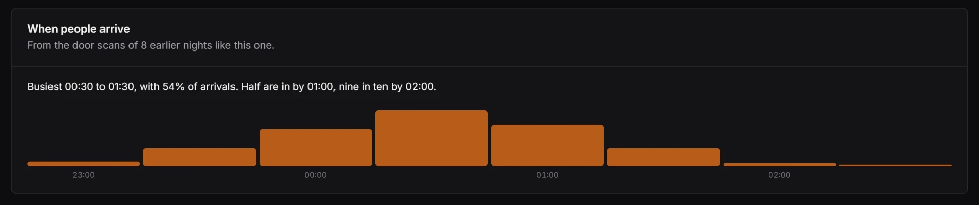 When people arrive at a night in Floorful, by half hour, from the door scans of earlier nights