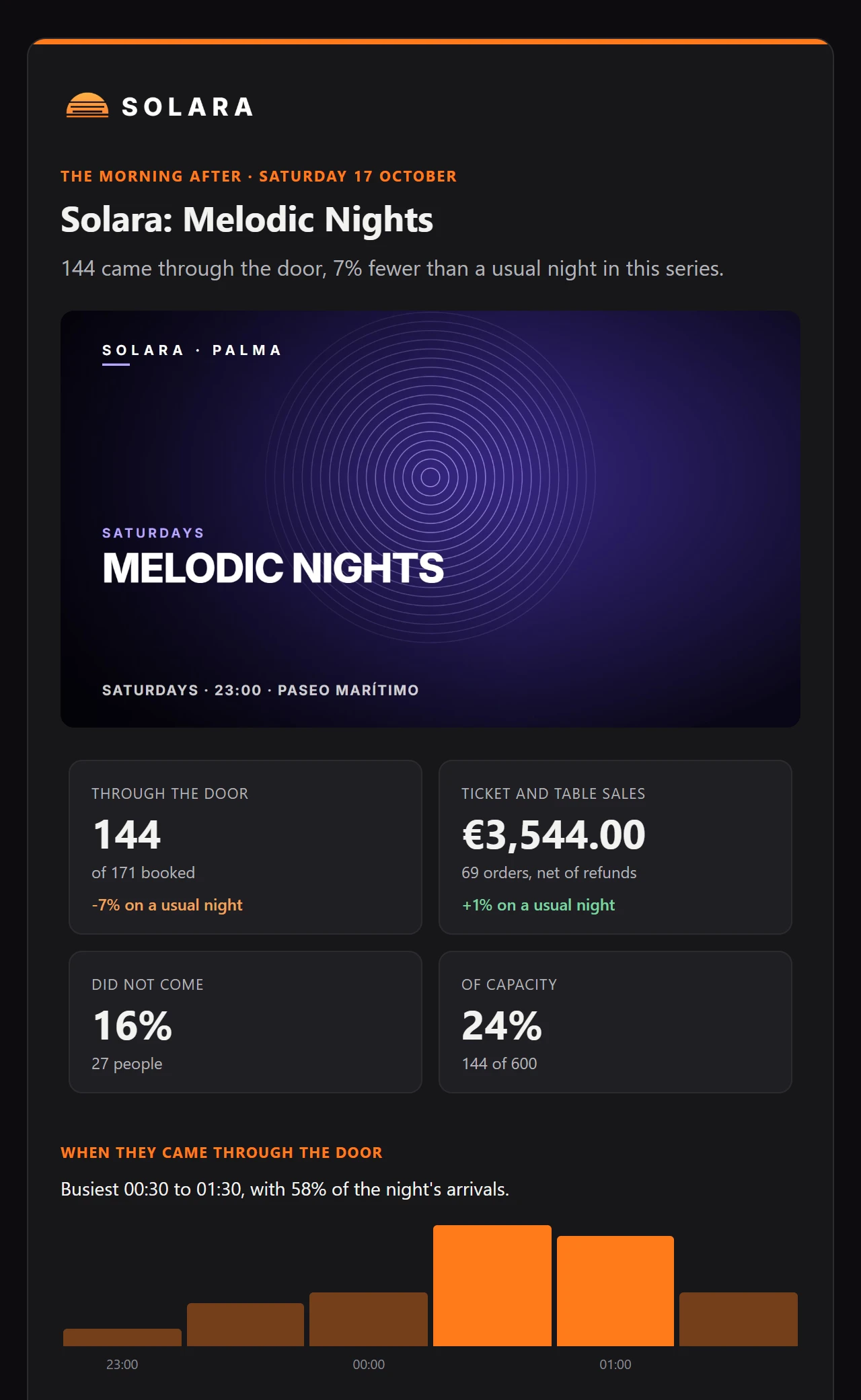The morning-after email from Floorful: 144 through the door, 7% fewer than a usual night, sales, no-shows and arrivals