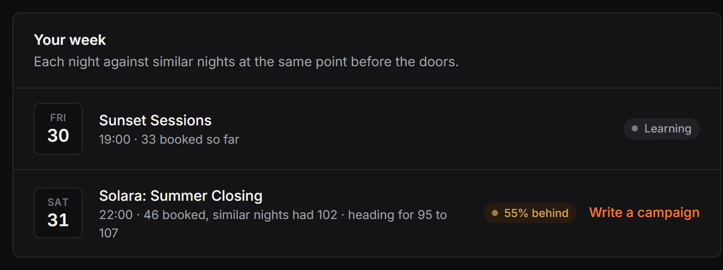 Your week on the Floorful home page: two nights, one learning and one 52% behind with a campaign link